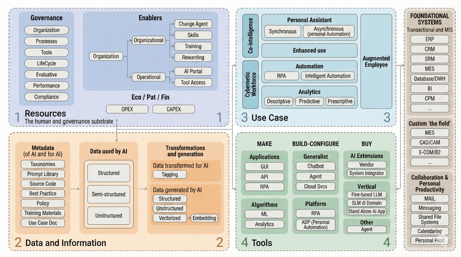 Matrix of the 4 Functional Domains