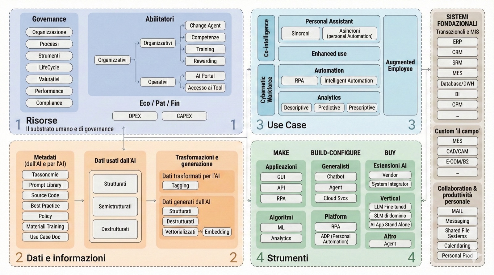 Matrice dei 4 Domini Funzionali