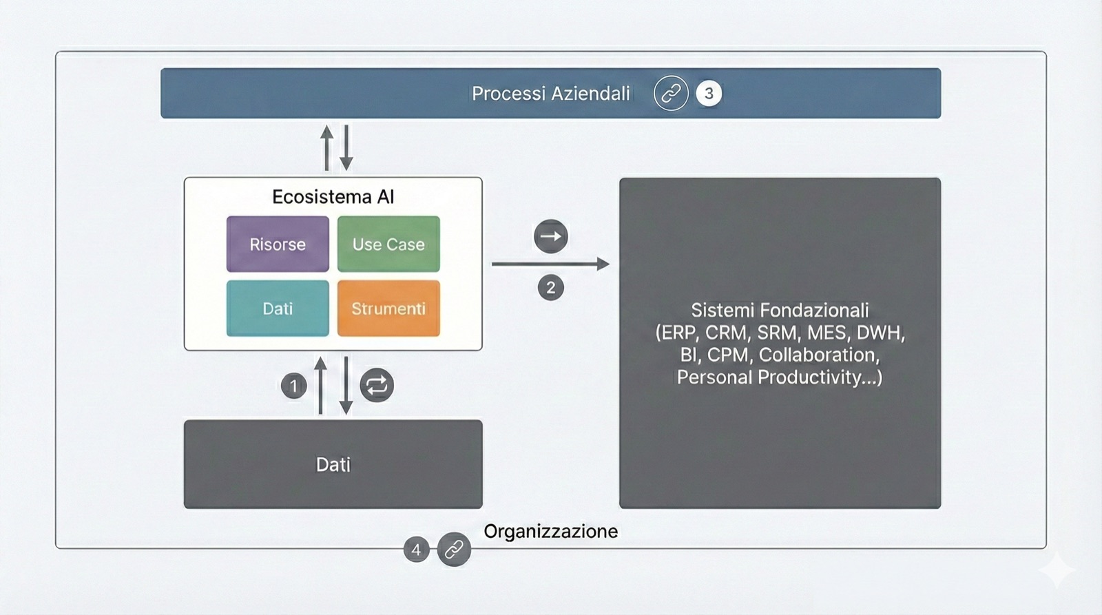 Figura 1: Ecosistema di integrazione AI nell'organizzazione aziendale