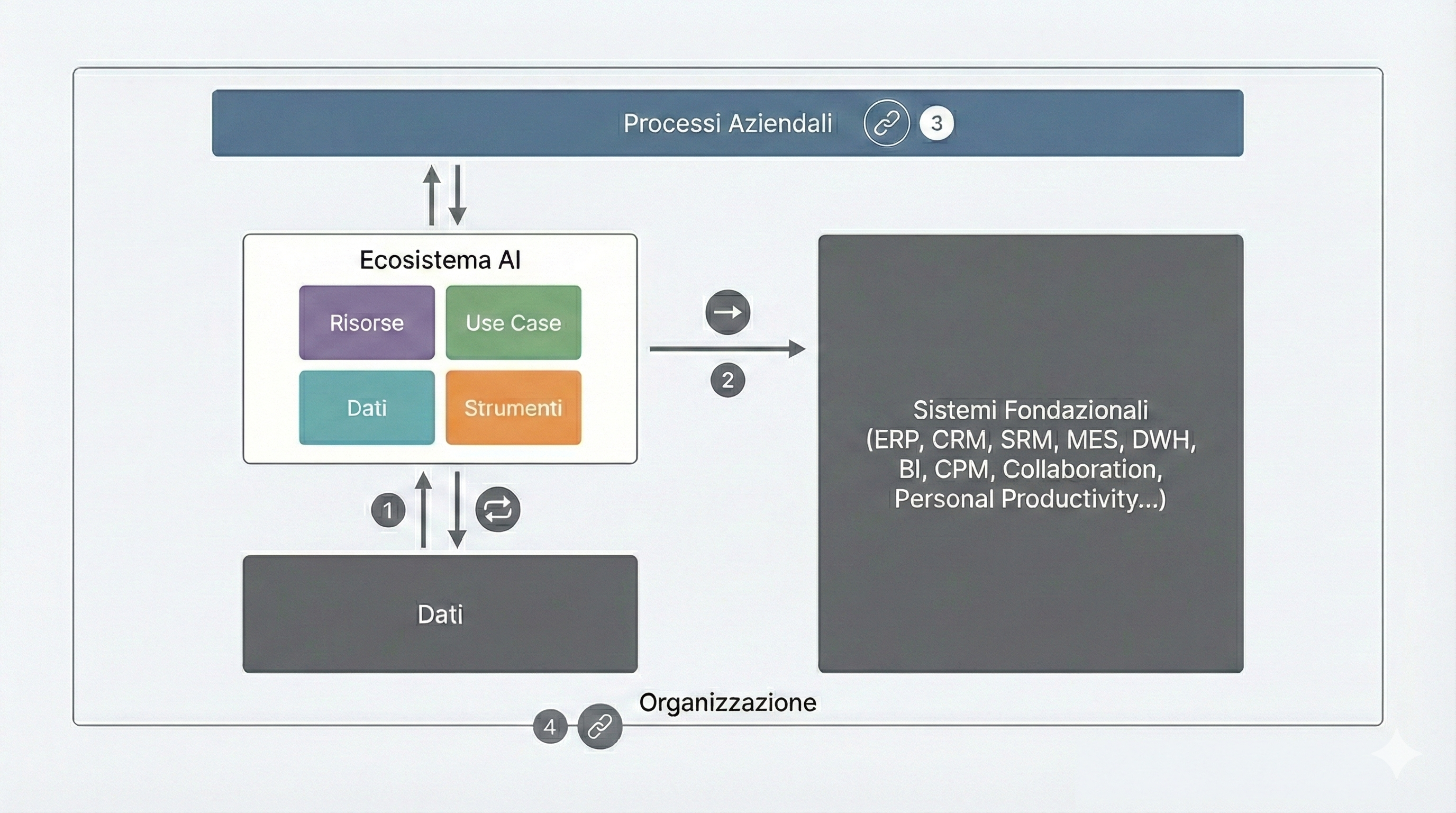 Figura 1: Ecosistema di integrazione AI nell'organizzazione aziendale
