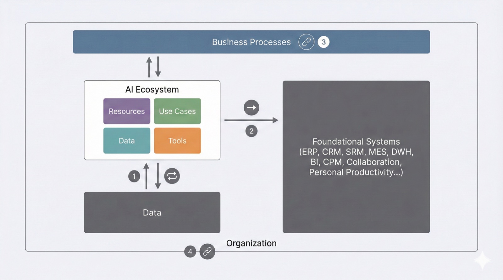 Figure 1: AI integration ecosystem in the organization