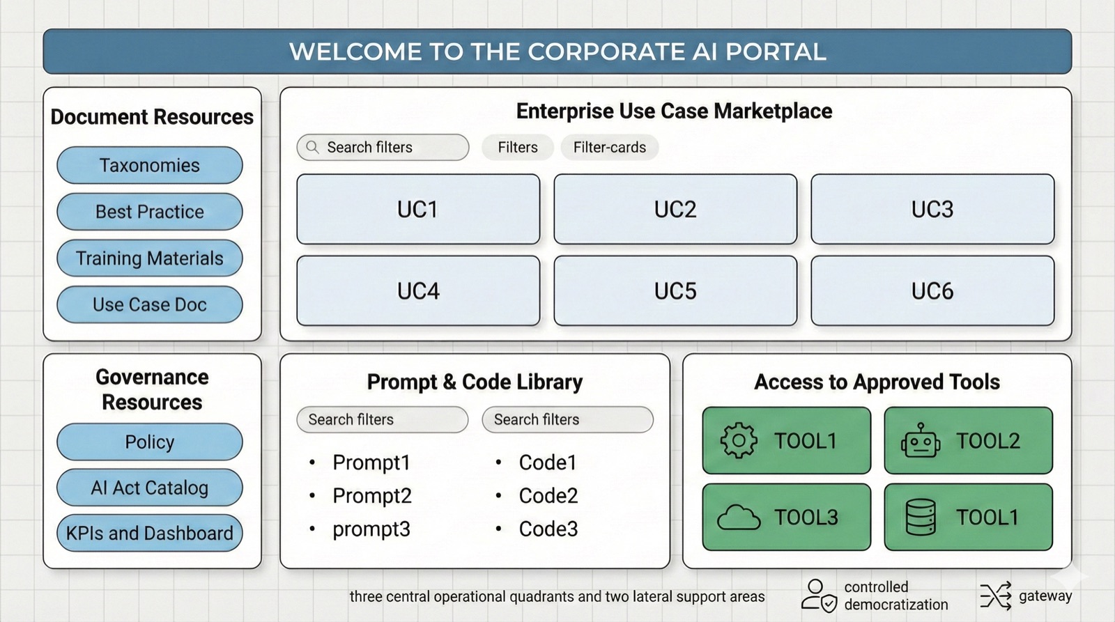 Figure 3: Enterprise AI Portal schema