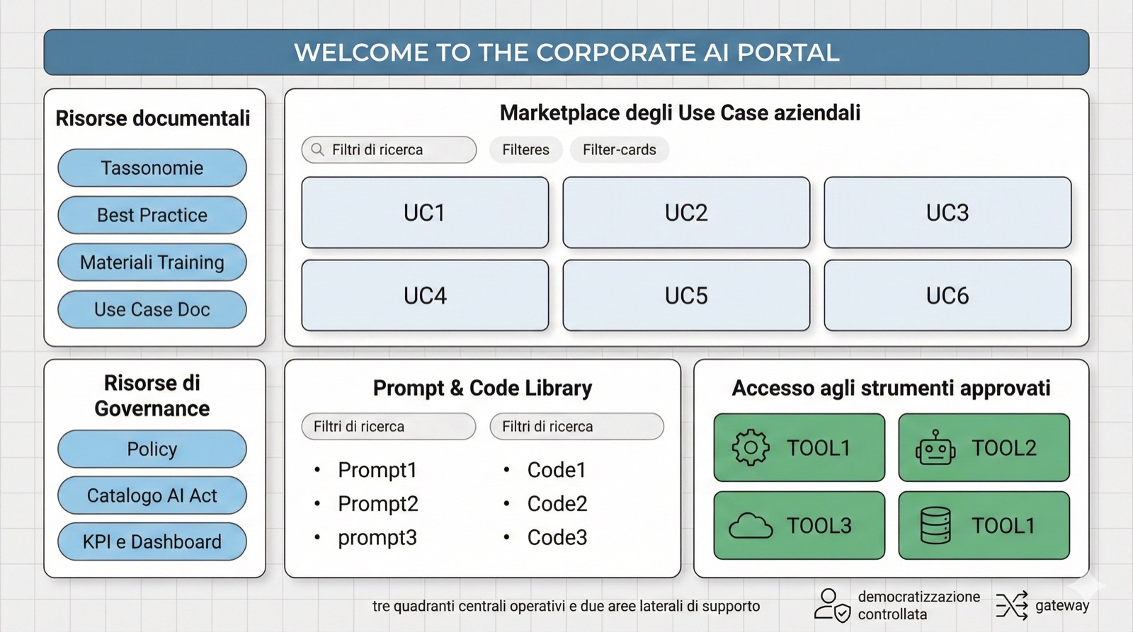 Figura 3: Schema del Portale AI Aziendale